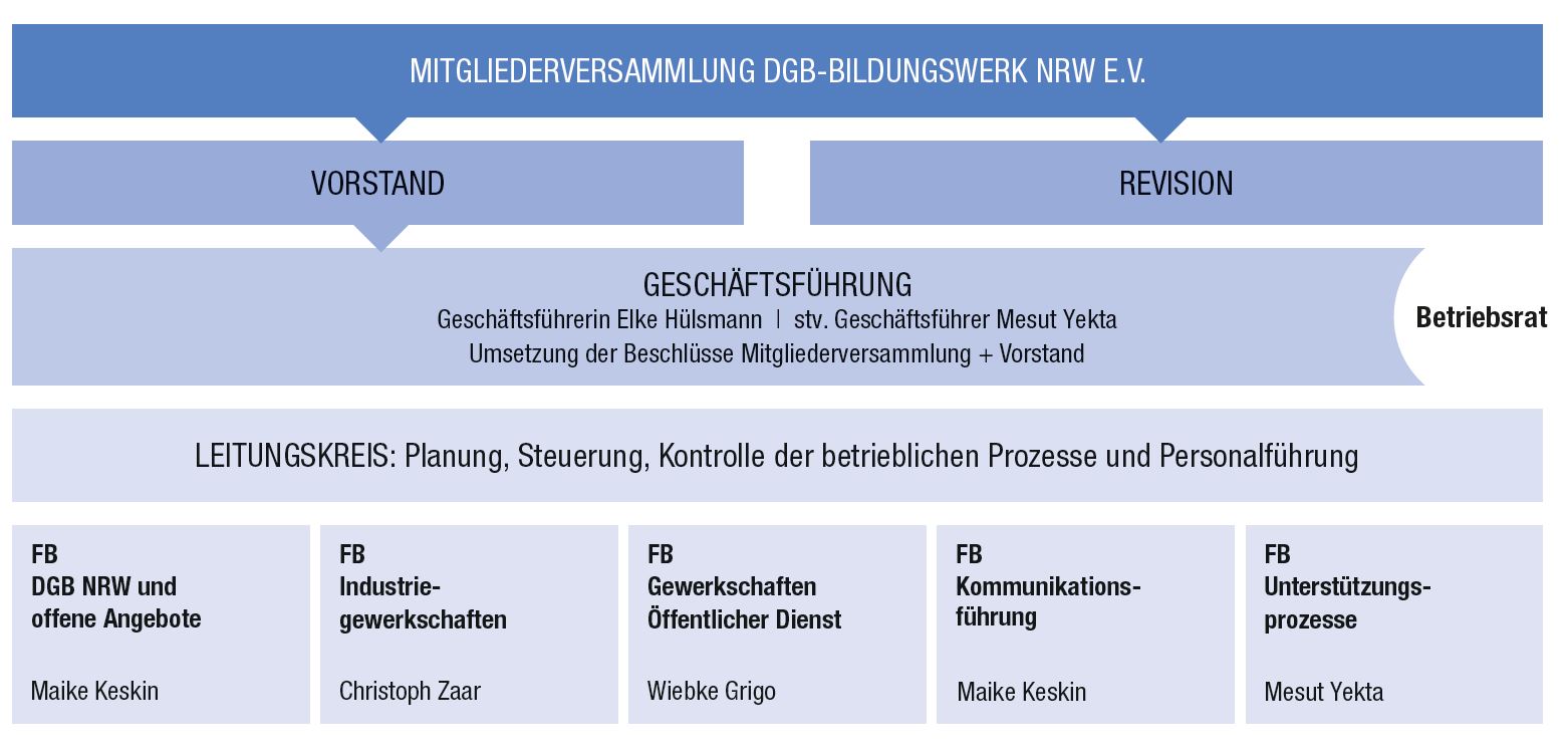 Organisationstruktur