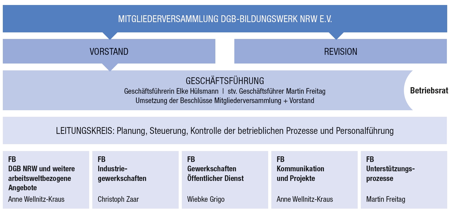 Die Organisationstruktur