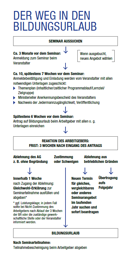 Der-Weg-in-den-Bildungsurlaub