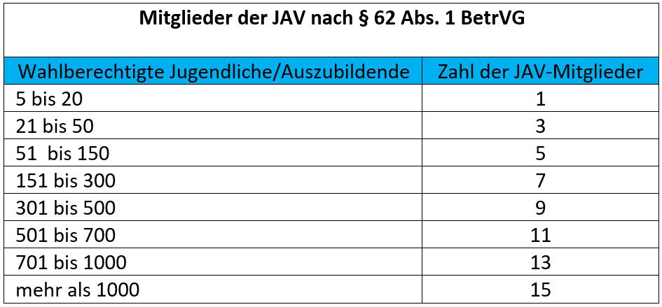 JAV-Mitglieder BetrVG