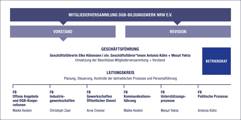 DGB-Bw-NRW Organisationsstruktur